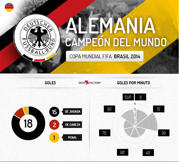 Infografía Alemania campeón del mundo