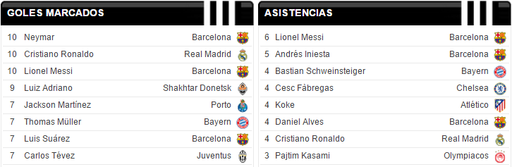 La Tabla De Goleadores De La Champions League